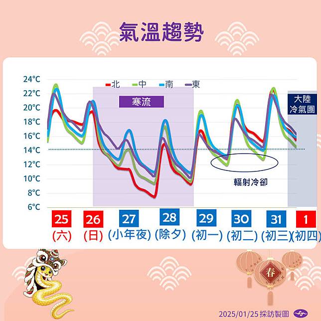 氣溫趨勢。(圖為中央氣象署提供)