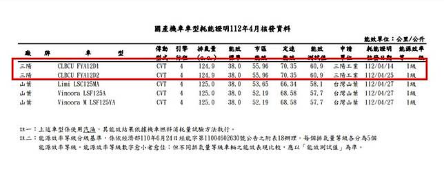 CLBCU 現身 4 月經濟部能源局油耗報告。