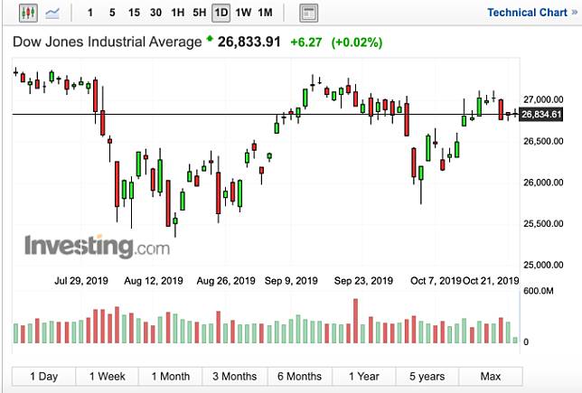 (圖：Investing.com)