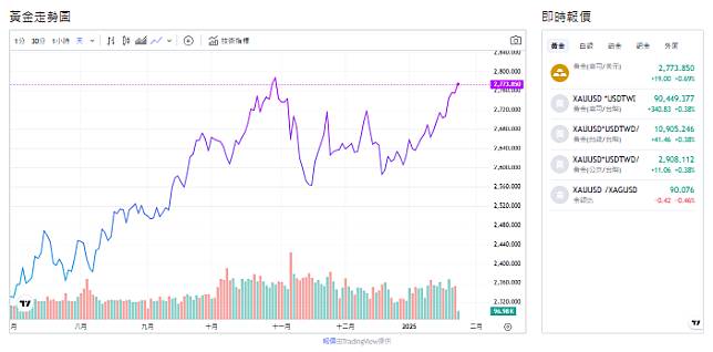 截至今天(24日)下午1點，黃金交易價來到2,772.585、漲幅+0.64% (盎司／美元)。 圖: 擷取自貴金屬交易中心