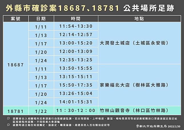 新北市衛生局今公布外縣市確診案（案18687、18781）在新北的公共活動足跡，包含大潤發土城店、家樂福北大店、竹林山觀音寺皆上列   圖：新北市政府衛生局提供