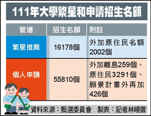 111年大學繁星和申請招生名額