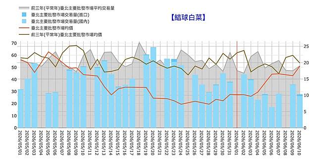 結球白菜 5 月交易量低於三年平均數，但價格卻未反映出「量少價高」的市場供需原則。（圖片出處／農糧署）