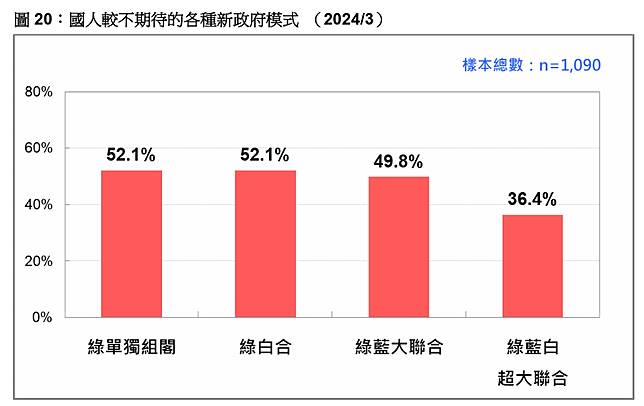 民眾最不看好的是民進黨單獨組閣，以及民進黨、民眾黨的綠白合。台灣民意基金會提供