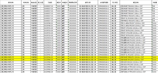 環境部的2025年新車排放認證裡頭，「FPB12T1」與「FP12W5」的FNXBT依舊出現其中。(圖片來源/ 環境部)