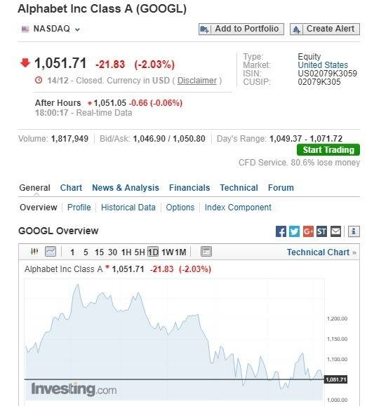 週一美股盤前，Alphabet 股價下跌。(圖：翻攝自 Investing.com)