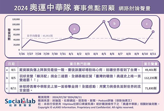 ▲ 2024奧運中華隊賽事焦點回顧 網路討論聲量