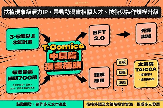 文化部中長篇漫畫第2次徵件 即起受理申請