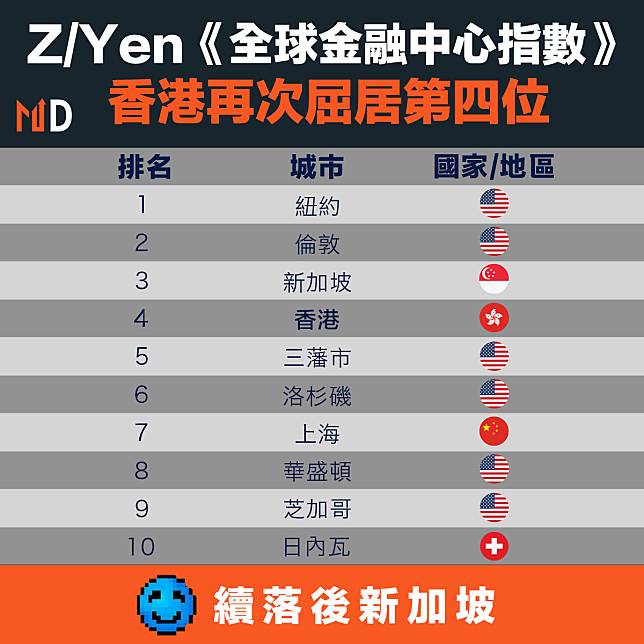 【金融中心】Z/Yen《全球金融中心指數》，香港再次屈居第四位