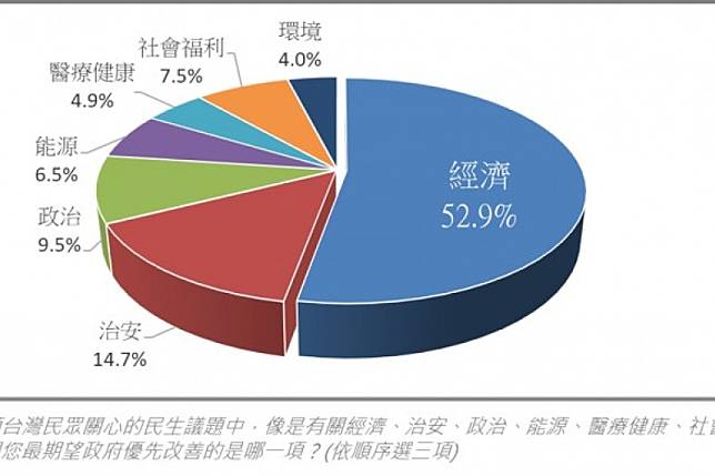 五成以上台灣民眾最期待改善：『經濟』 (圖/截自榮泰創數據官網）