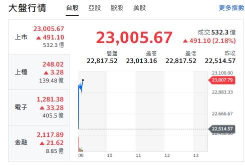 台股今天(16日)開紅大漲逾491點，最高來到23013點，收復23000大關，櫃買指數、電子與金融類股全開紅、走揚。 圖: 擷取自yahoo台股走勢圖