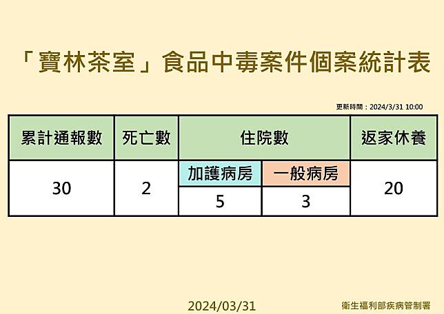 臺北市「寶林茶室」疑似食物中毒案，衛福部公布截至10時最新個案統計，新增2名個案、累計30人。（衛福部提供）