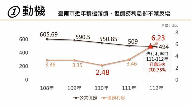 銀行貸款利率調升趨勢下，南市近年積極減債，但債務利息卻不減反增。(南市財稅局提供)