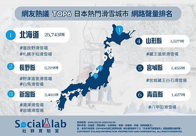 ▲ 網友熱議TOP6日本熱門滑雪城市 網路聲量排行榜