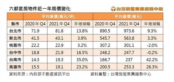 觀察六都套房近一年的房價變化，去年第4季六都的套房產品平均單價，較前一年同期全數成長，其中，以台南市的年增幅35%，位居六都之冠。（圖片來源／台灣房屋集團提供）