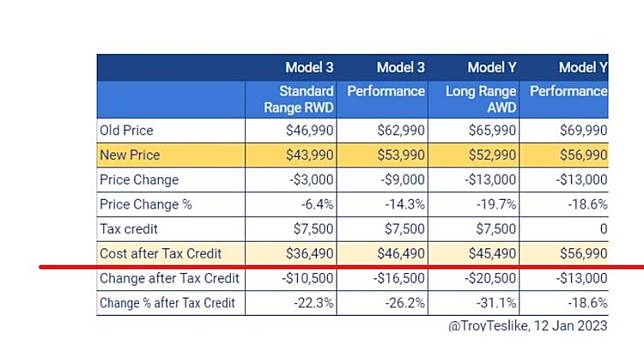 Model 3和Model Y在美國最新售價（含抵稅優惠）。翻攝Troy Teslike的推特