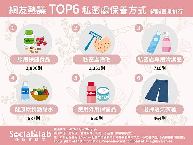 ▲ 網友熱議TOP6私密處保養方式 網路聲量排行