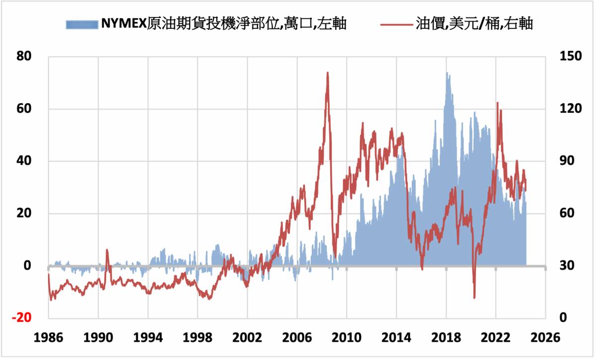 油價》預期需求提振NYMEX原油上漲2.9% | MoneyDJ理財網| LINE TODAY