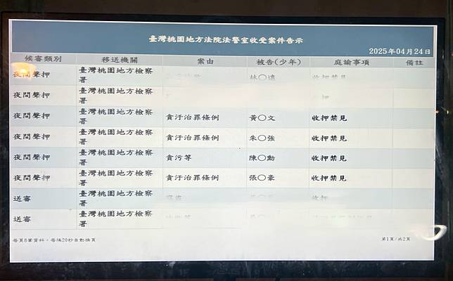 桃園市楊梅警分局巡佐黃國文、退休警員朱忠強及桃園警分局偵查隊小隊長陳鎮勳，和桃市府環境保護局稽查科張姓前約僱助理，涉嫌收受非法土方業者賄賂，昨遭檢警廉搜索拘提，檢方複訊後將4名公務員依貪汙罪向法院聲請羈押獲准。記者陳恩惠攝影