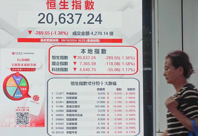 香港恒生指數跌289.55點，跌幅1.38%，報20637.24點，主板全天成交4270.14億港元。（中通社）