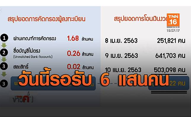 รอรับเลย! วันนี้คลังโอนเงินเยียวยา 