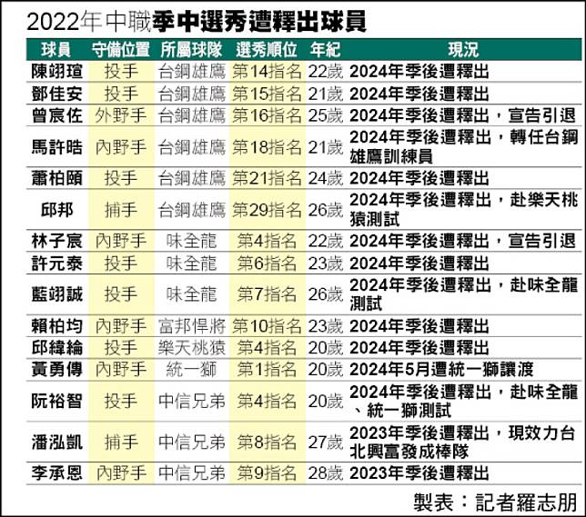 2022中職季中選秀遭釋出球員