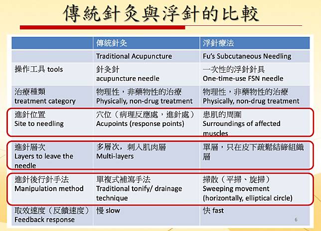 針灸與浮針的比較