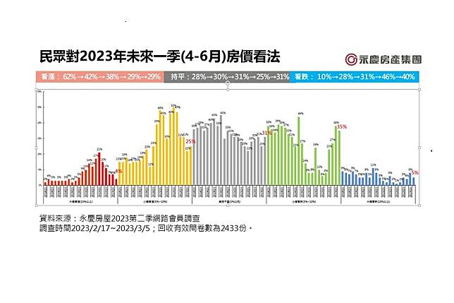 民眾對2023年未來一季(4-6月)房價看法。（永慶房產集團提供）