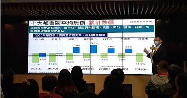 2020房價齊漲　這5縣市漲幅逾6%破歷史高點