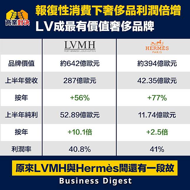 【商業對決】報復性消費下奢侈品利潤倍增，LV成最有價值奢侈品牌