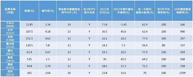 （資料來源：Goodinfo!台灣股市資訊網、CMoney，資料截至2022年5月18日。備註：10年還原權值報酬率統計至2022年5月17日）