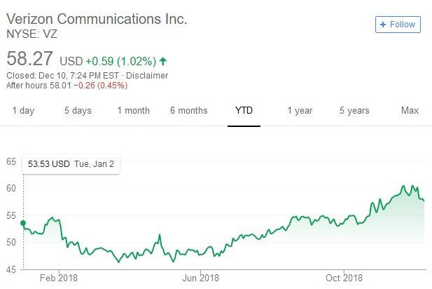 Verizon 股價日線走勢圖