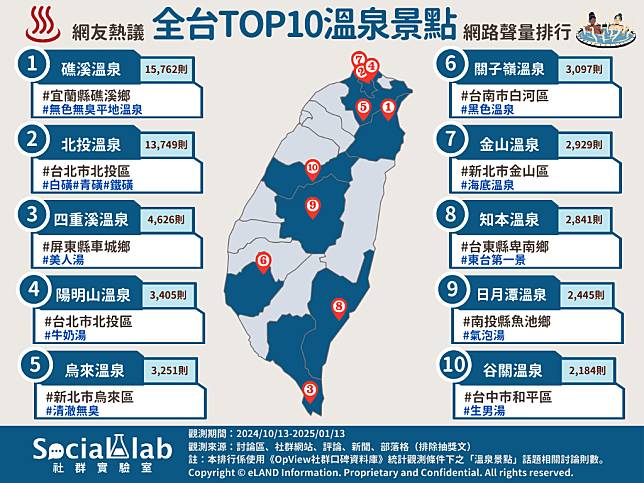 ▲ 網友熱議全台TOP10溫泉景點 網路聲量排行