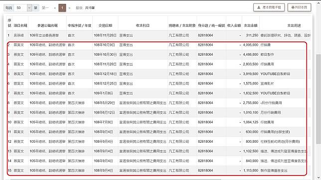 這家凡工有限公司成立2個月，就從蔡英文陣營陸續拿到了2千7百多萬宣傳經費，選後又立刻關門。   資料來源：競選經費公開查閱平台