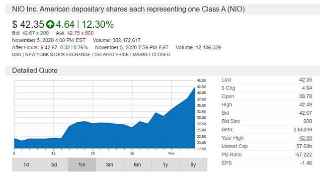 NIO 股價 (鉅亨圖表)