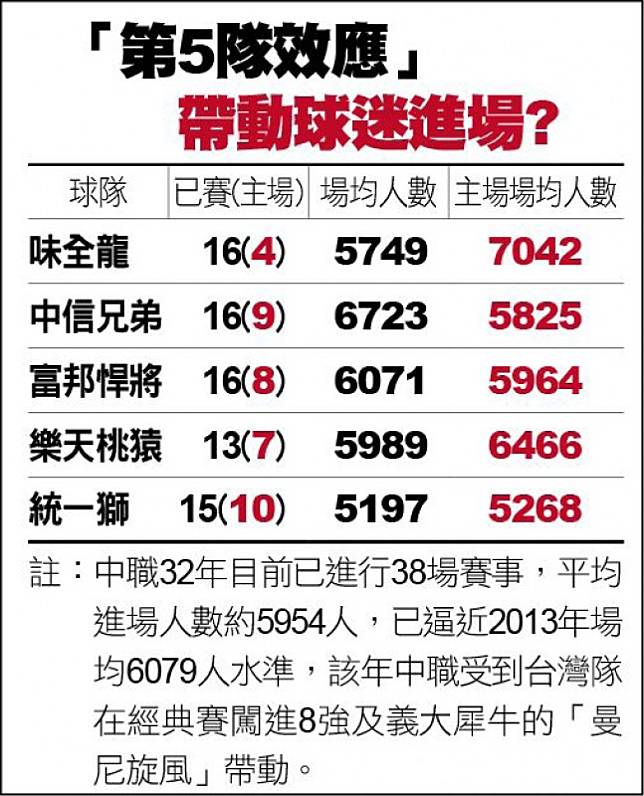 第5隊效應 帶動球迷進場