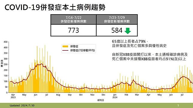 新冠併發症本土病例趨勢。（圖／疾管署）