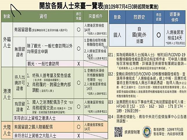 有居留證外籍及港澳人士 今起免附PCR陰性報告