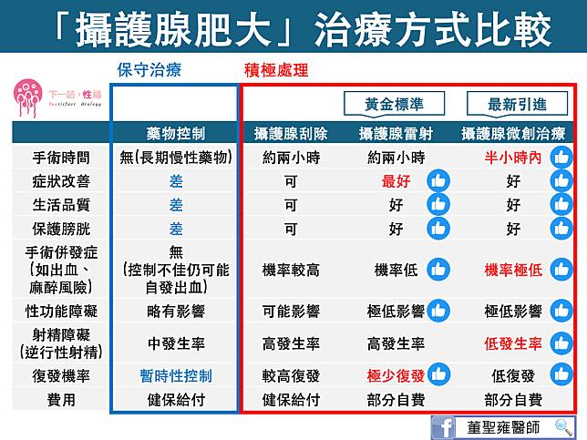 攝護腺肥大之治療方式比較表（圖片來源／董聖雍醫師）