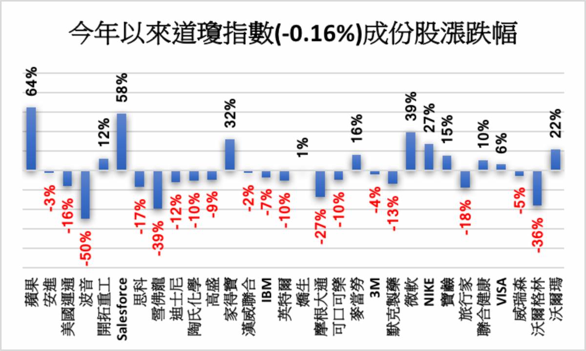 美股》疫情與經濟擔憂仍存道瓊指數連續第3天下跌| MoneyDJ理財網| LINE TODAY