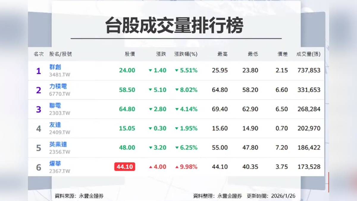 聯發科台達電南亞科創天價! 記憶體仍是本周主流? | 民視新聞網| LINE TODAY