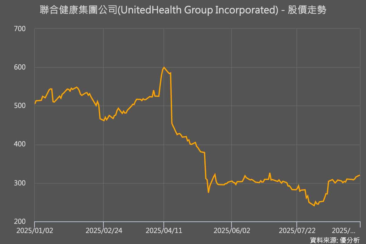 利空出盡？UnitedHealth(UNH)預估2026年78%會員投保高評等Medicare計畫，股價強勁反彈| 優分析| LINE TODAY