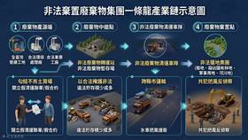 一條龍產業鏈示意圖。 圖 / 台中地檢署