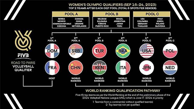 Qualified teams for the Paris Olympic Games women's volleyball competition. (Photo courtesy of FIVB)
