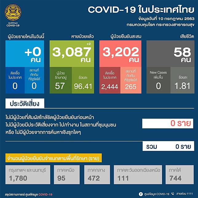 สถานการณ์ COVID-19 ประจำวันที่ 10 ก.ค.63 ประเทศไทย ไม่มีผู้ป่วยรายใหม่ ไม่มีผู้เสียชีวิต