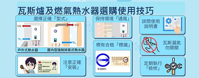 標準局表示，燃氣器具商品本體應貼有商品檢驗標識，且依據安裝場所的通風條件、所使用液化石油氣、天然氣或液化天然氣等適合燃氣器具。