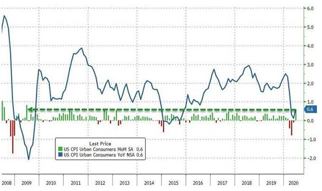 (圖：Zerohedge)