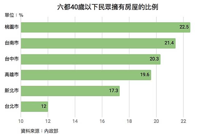 成長中的城市