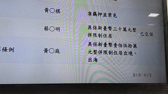 國民黨高市議員黃紹庭涉貪1455萬助理費，法官喻令150萬元交保。(記者黃佳琳攝)