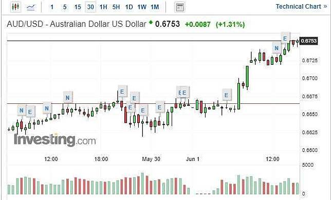 澳幣兌美元走勢 (圖表取自 investing.com)